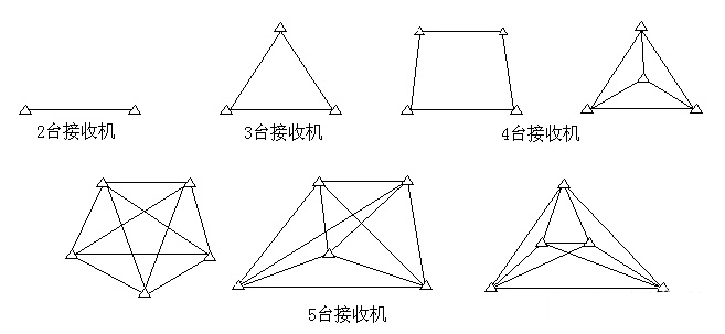 RTK測(cè)量選點(diǎn)需要注意的那些事項(xiàng)